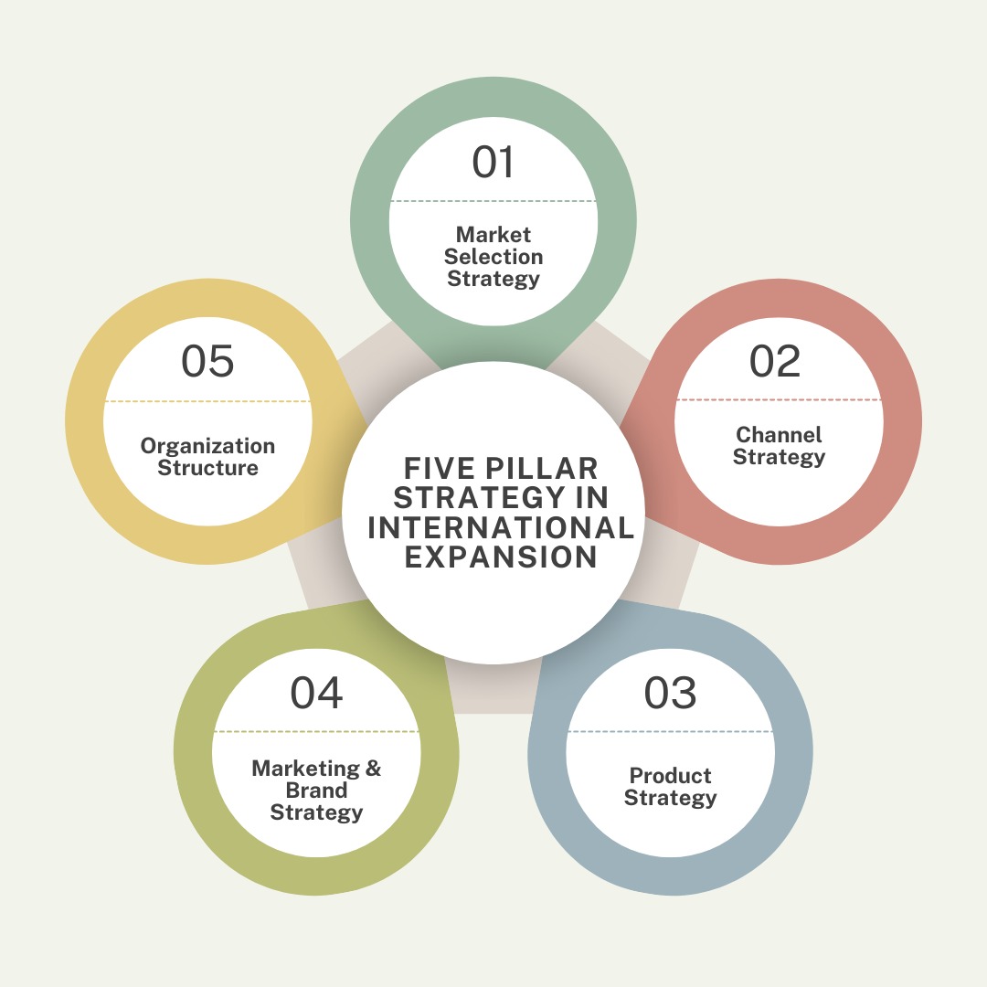 Mastering Global Expansion with Five Pillar Strategy!